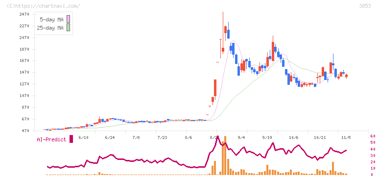 アステリア(3853)の日足チャート