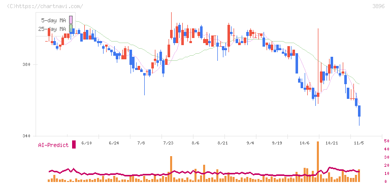 阿波製紙(3896)の日足チャート