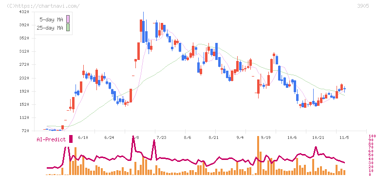 データセクション(3905)の日足チャート