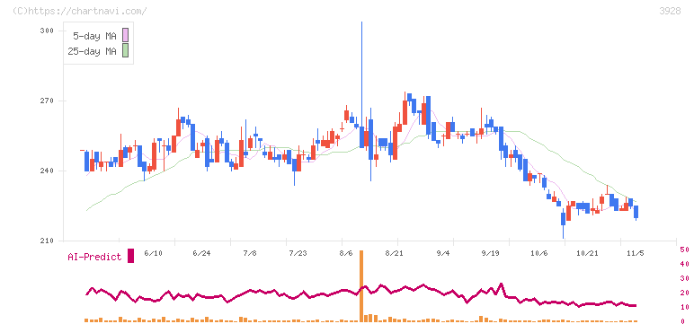 マイネット(3928)の日足チャート