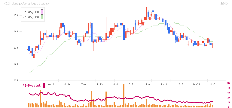 ノムラシステムコーポレーション(3940)の日足チャート