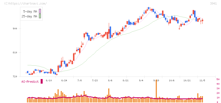 レンゴー(3941)の日足チャート