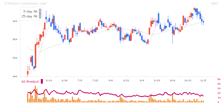 シンクロ・フード(3963)の日足チャート