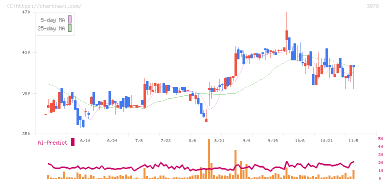 うるる(3979)の日足チャート