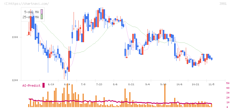 ビーグリー(3981)の日足チャート