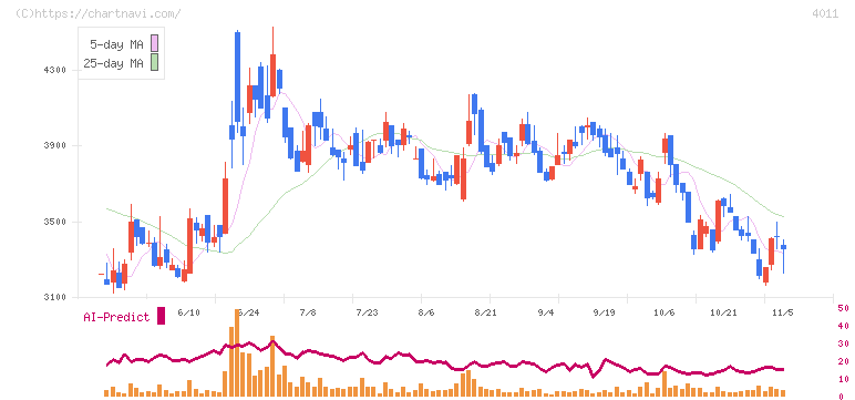 ヘッドウォータース(4011)の日足チャート