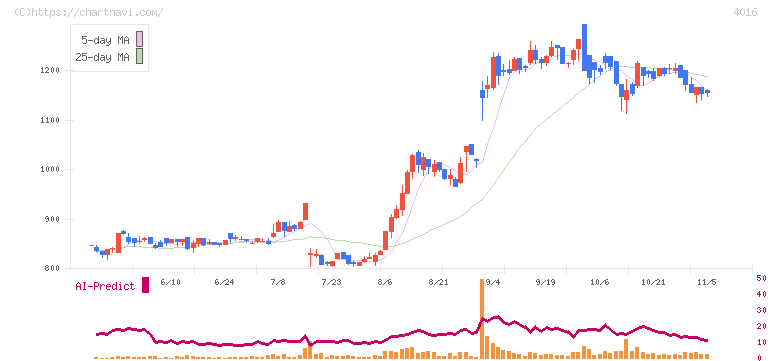 ＭＩＴホールディングス(4016)の日足チャート