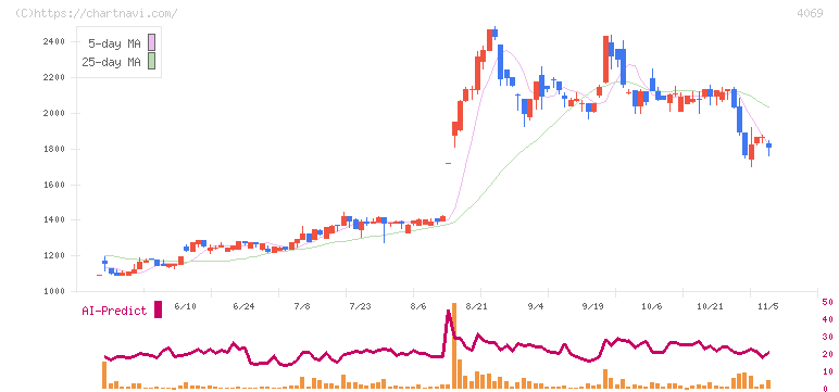 ＢｌｕｅＭｅｍｅ(4069)の日足チャート