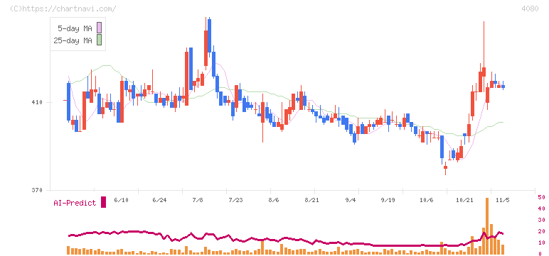 田中化学研究所(4080)の日足チャート