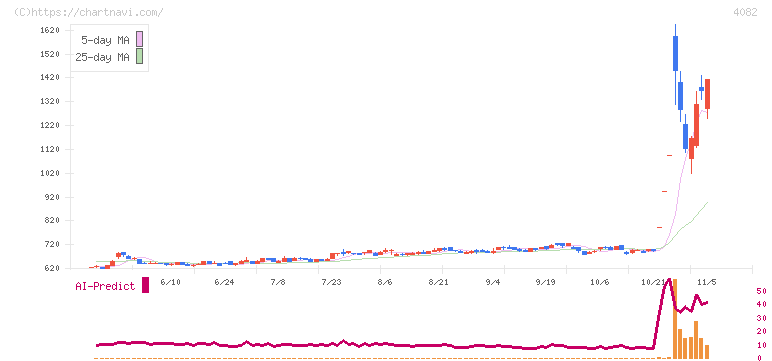 第一稀元素化学工業(4082)の日足チャート