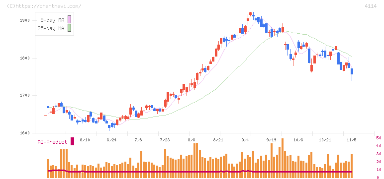 日本触媒(4114)の日足チャート
