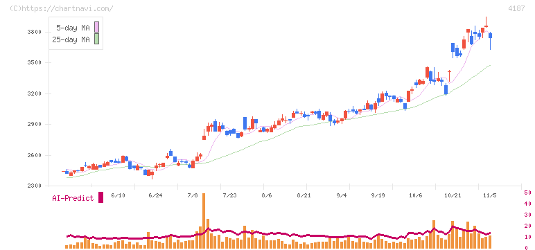 大阪有機化学工業(4187)の日足チャート