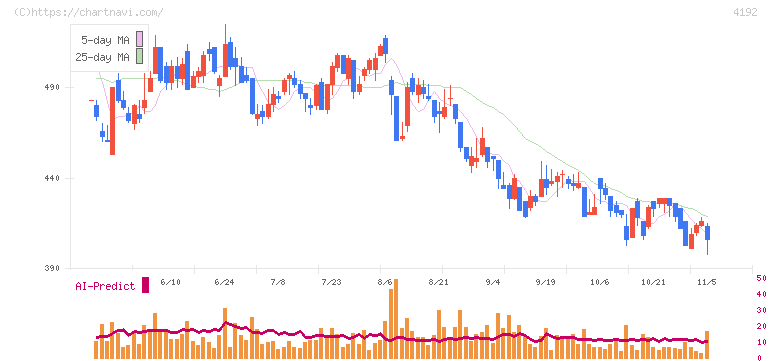 スパイダープラス(4192)の日足チャート