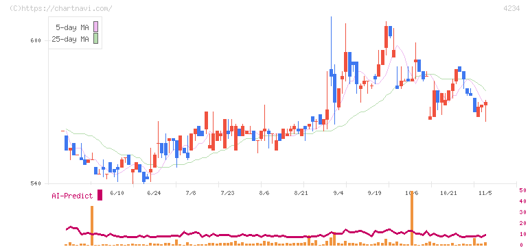 サンエー化研(4234)の日足チャート