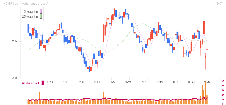 野村総合研究所(4307)の日足チャート