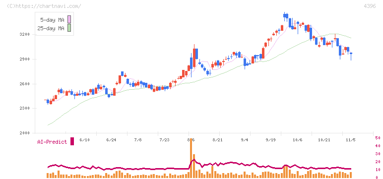 システムサポートホールディングス(4396)の日足チャート