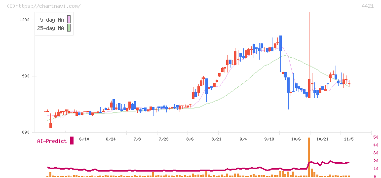 ディ・アイ・システム(4421)の日足チャート