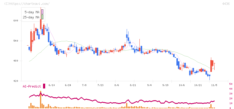 ミンカブ・ジ・インフォノイド(4436)の日足チャート