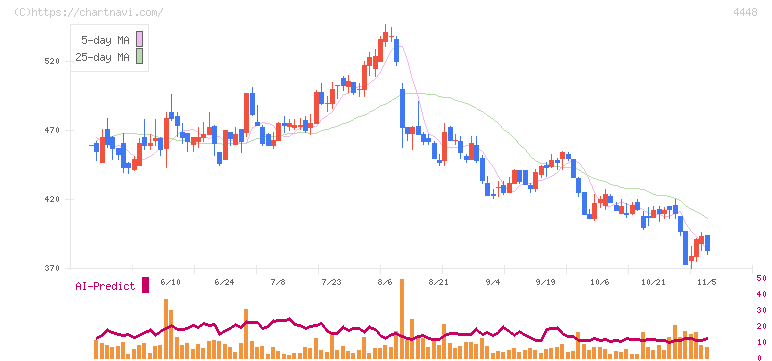 ｋｕｂｅｌｌ(4448)の日足チャート