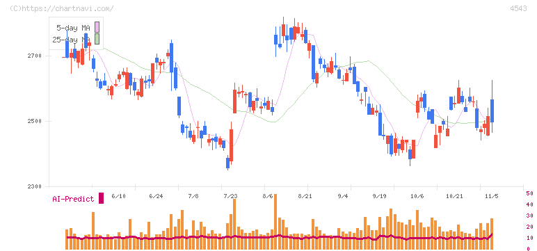 テルモ(4543)の日足チャート