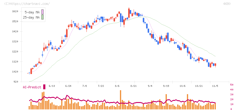 ラウンドワン(4680)の日足チャート