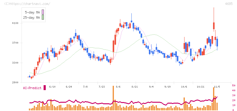 菱友システムズ(4685)の日足チャート