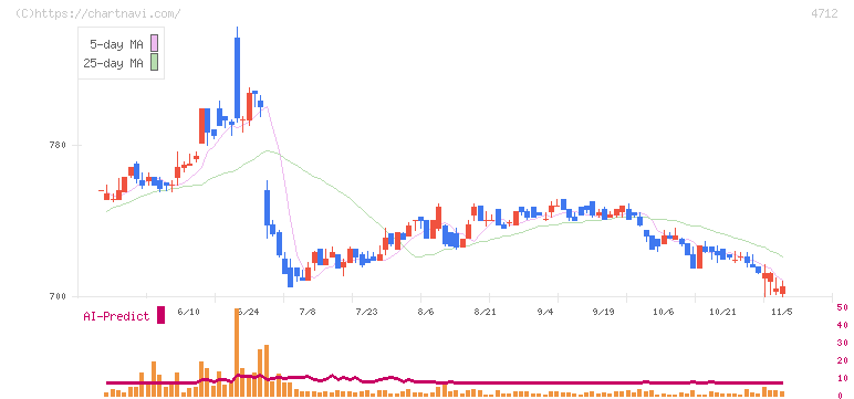 ＫｅｙＨｏｌｄｅｒ(4712)の日足チャート