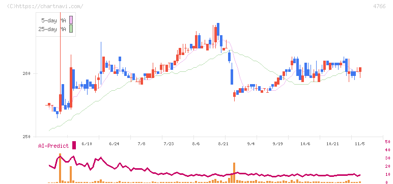 ピーエイ(4766)の日足チャート
