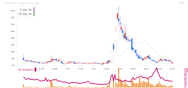 Ｄｅｆ　ｃｏｎｓｕｌｔｉｎｇ(4833)の日足チャート