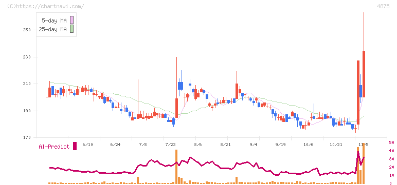 メディシノバ(4875)の日足チャート