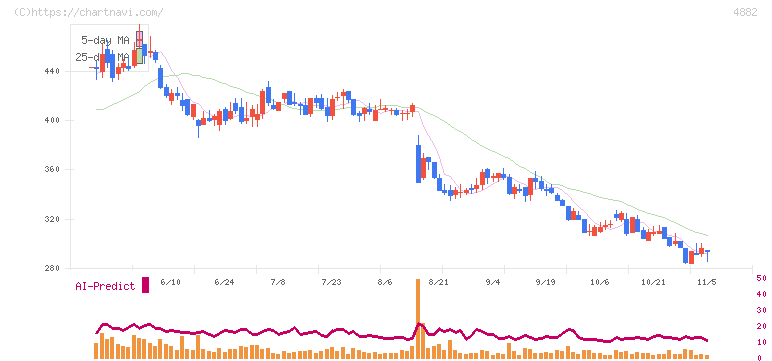 ペルセウスプロテオミクス(4882)の日足チャート