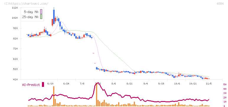 クリングルファーマ(4884)の日足チャート
