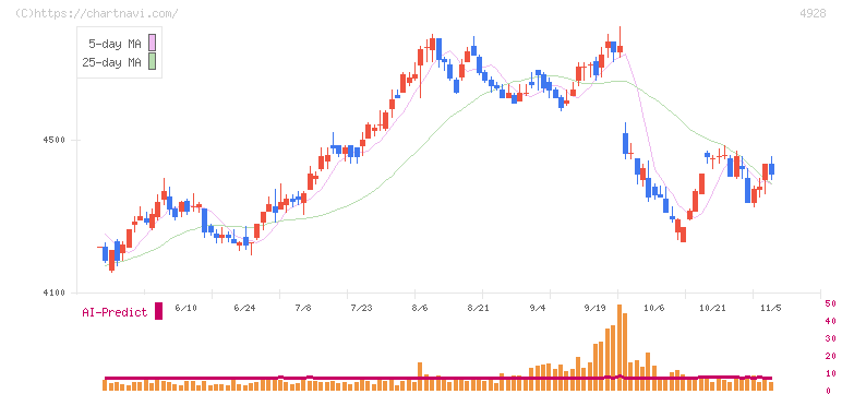 ノエビアホールディングス(4928)の日足チャート