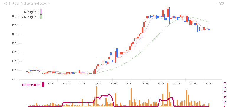 サンケイ化学(4995)の日足チャート