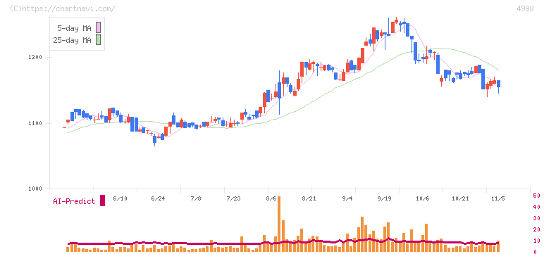 フマキラー(4998)の日足チャート