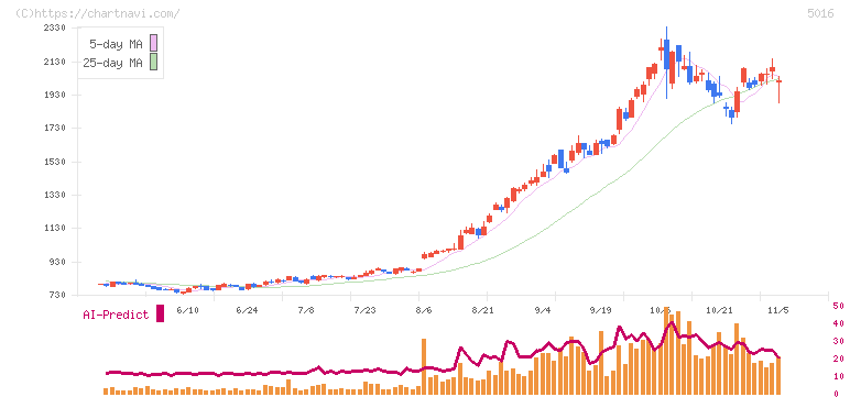 ＪＸ金属(5016)の日足チャート