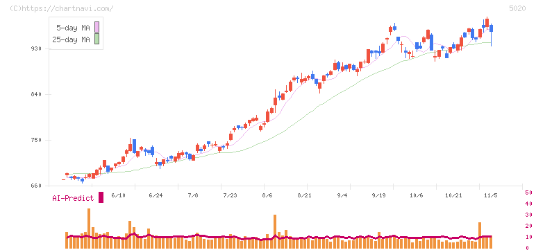 ＥＮＥＯＳホールディングス(5020)の日足チャート