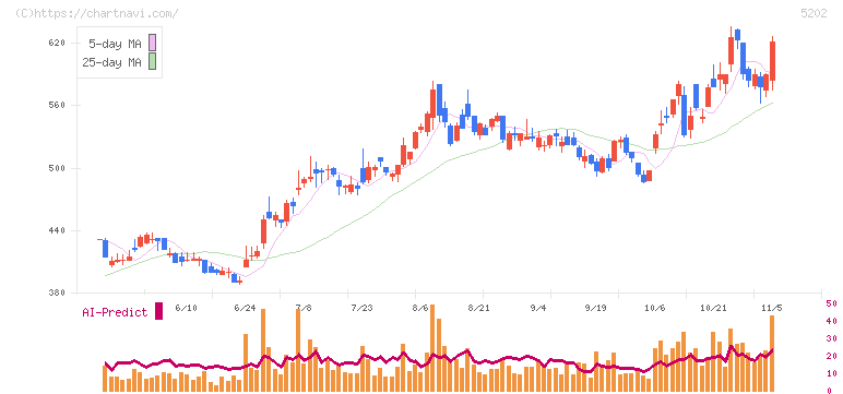 日本板硝子(5202)の日足チャート