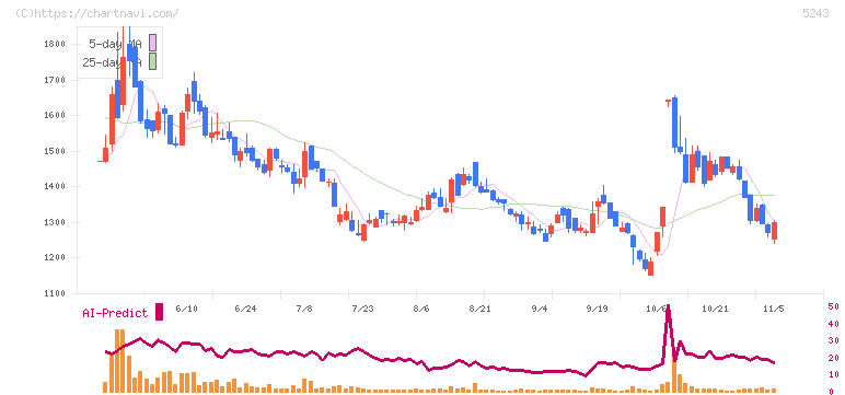 ｎｏｔｅ(5243)の日足チャート