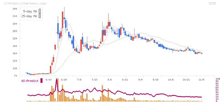 モンスターラボホールディングス(5255)の日足チャート