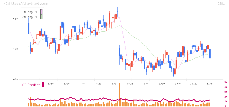 マイポックス(5381)の日足チャート