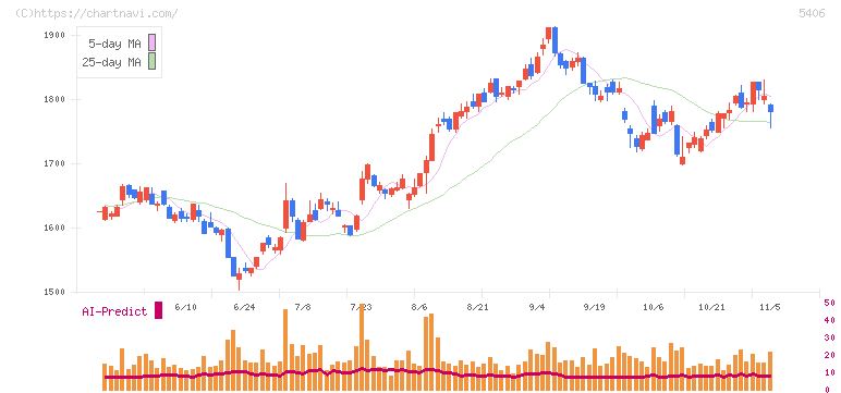 神戸製鋼所(5406)の日足チャート