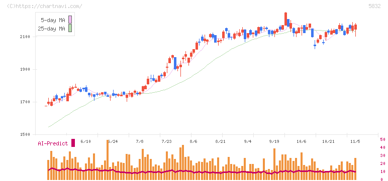 ちゅうぎんフィナンシャルグループ(5832)の日足チャート