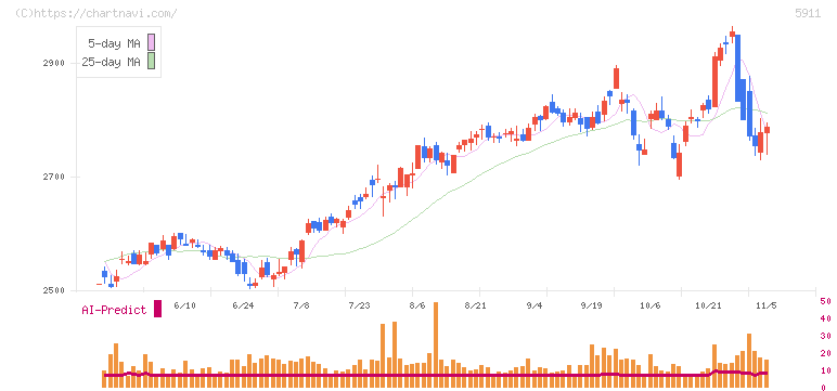 横河ブリッジホールディングス(5911)の日足チャート