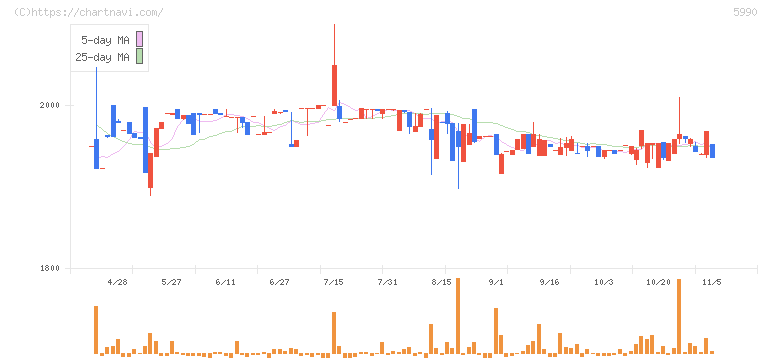スーパーツール(5990)の日足チャート
