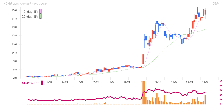 ファインシンター(5994)の日足チャート