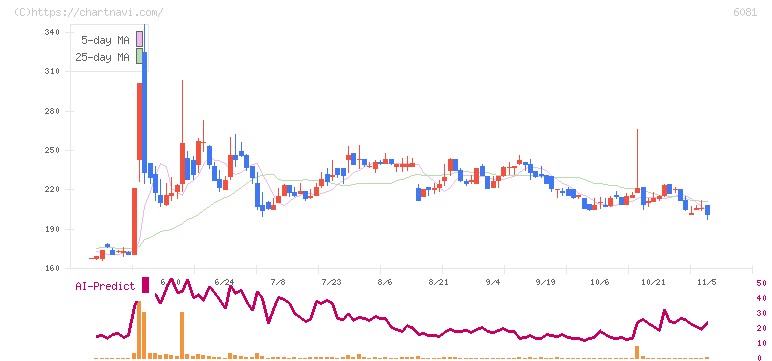 アライドアーキテクツ(6081)の日足チャート