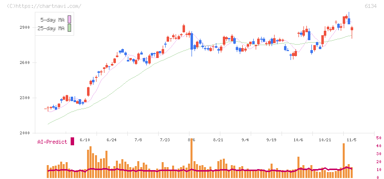 ＦＵＪＩ(6134)の日足チャート