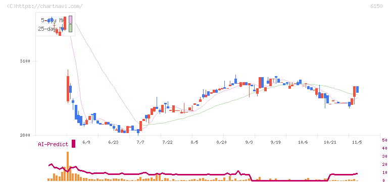 タケダ機械(6150)の日足チャート