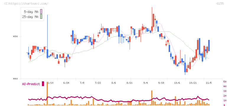 高松機械工業(6155)の日足チャート